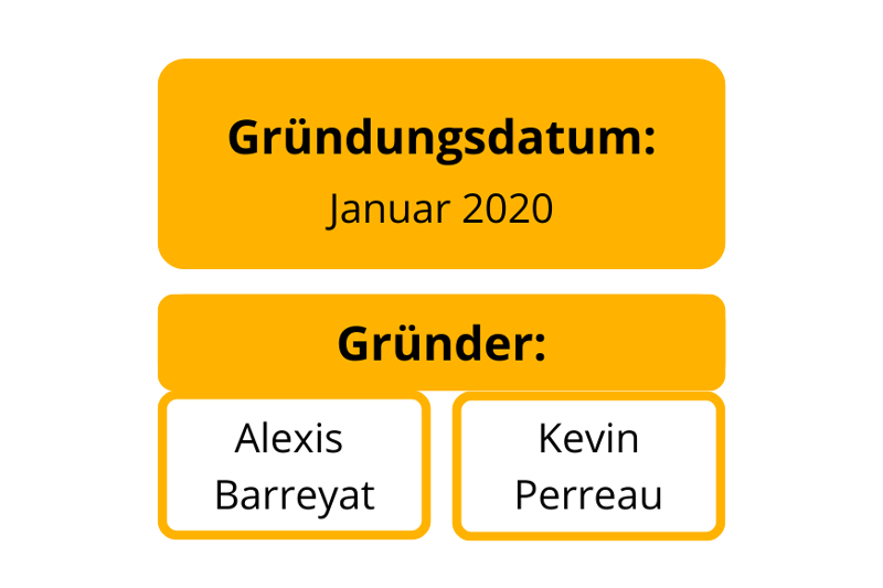 Eine Grafik, welche das Gründungsdatum und die Namen der Gründer zeigt.